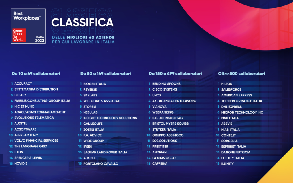 Classifica Best Workplaces™ Italia 2022 Classifica Best Workplaces Italia 2023
